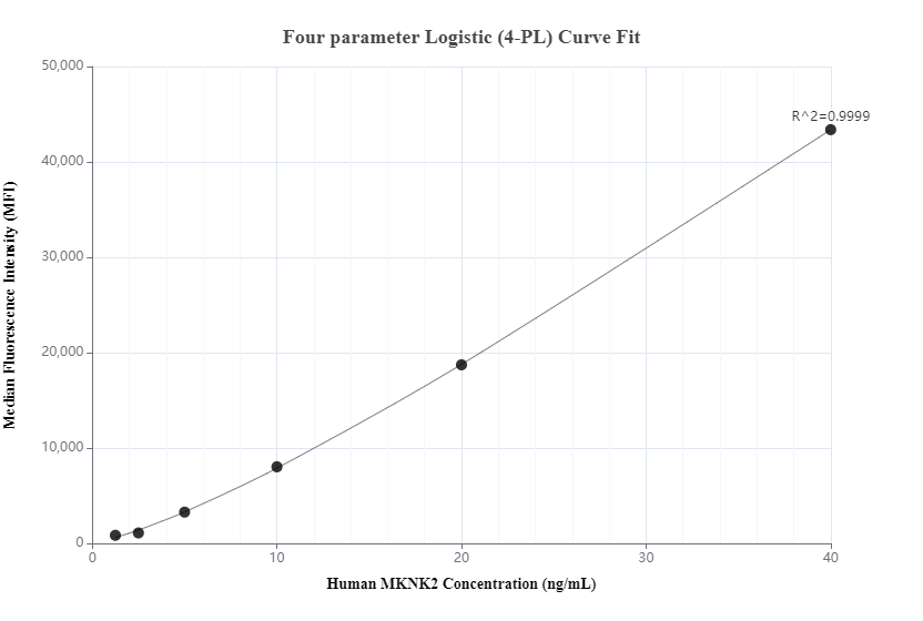 Cytometric bead array standard curve of MP00216-2